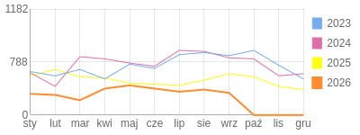 Wykres roczny blog rowerowy trampek.bikestats.pl